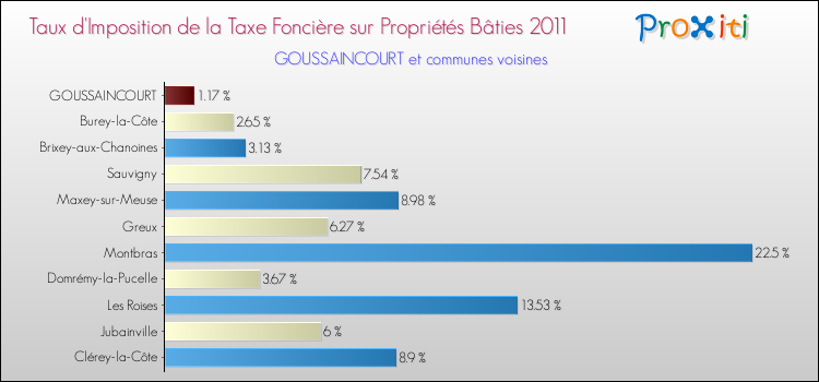 Taux d'imposition de la taxe foncière sur le bati 2011 pour GOUSSAINCOURT et les communes proches Comparaison des taux d'imposition de la taxe foncière sur le bati 2011 pour GOUSSAINCOURT et les communes voisines