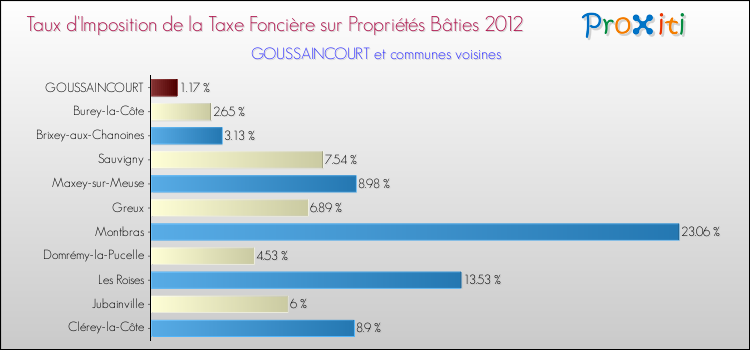 Taux d'imposition de la taxe foncière sur le bati 2012 pour GOUSSAINCOURT et les communes proches Comparaison des taux d'imposition de la taxe foncière sur le bati 2012 pour GOUSSAINCOURT et les communes voisines