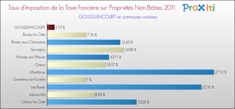 Taux d'imposition de la taxe foncière sur les immeubles et terrains non batis 2011 pour GOUSSAINCOURT et les communes proches Comparaison des taux d'imposition de la taxe foncière sur les immeubles et terrains non batis 2011 pour GOUSSAINCOURT et les communes voisines