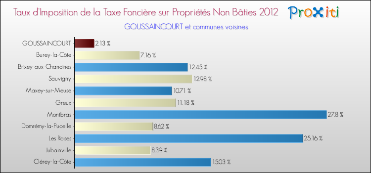 Taux d'imposition de la taxe foncière sur les immeubles et terrains non batis 2012 pour GOUSSAINCOURT et les communes proches Comparaison des taux d'imposition de la taxe foncière sur les immeubles et terrains non batis 2012 pour GOUSSAINCOURT et les communes voisines