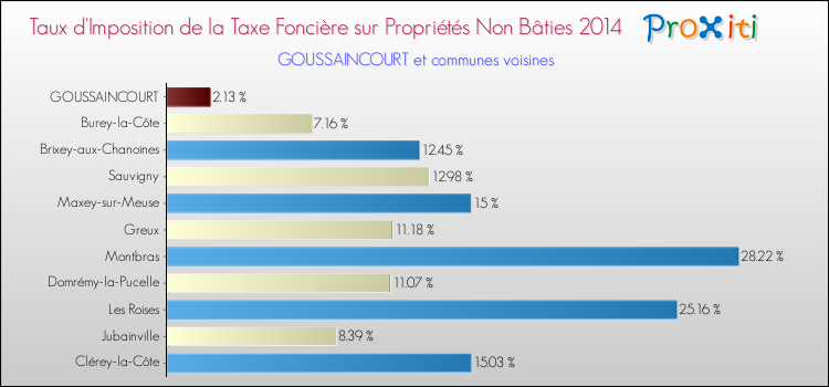 Taux d'imposition de la taxe foncière sur les immeubles et terrains non batis 2014 pour GOUSSAINCOURT et les communes proches Comparaison des taux d'imposition de la taxe foncière sur les immeubles et terrains non batis 2014 pour GOUSSAINCOURT et les communes voisines