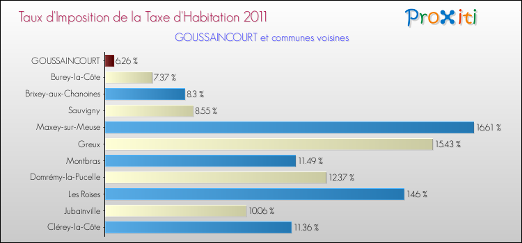 Taux d'imposition de la taxe d'habitation 2011 pour GOUSSAINCOURT et les communes proches Comparaison des taux d'imposition de la taxe d'habitation 2011 pour GOUSSAINCOURT et les communes voisines