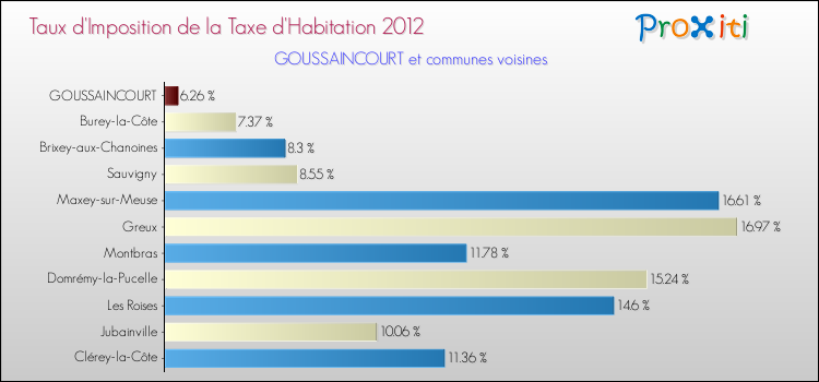 Taux d'imposition de la taxe d'habitation 2012 pour GOUSSAINCOURT et les communes proches Comparaison des taux d'imposition de la taxe d'habitation 2012 pour GOUSSAINCOURT et les communes voisines