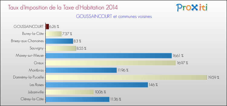 Taux d'imposition de la taxe d'habitation 2014 pour GOUSSAINCOURT et les communes proches Comparaison des taux d'imposition de la taxe d'habitation 2014 pour GOUSSAINCOURT et les communes voisines