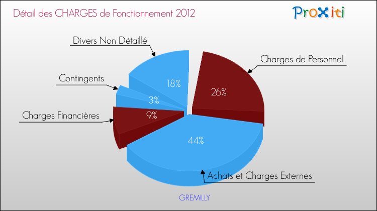 Décomposition des Charges de Fonctionnement 2012 de la commune de GREMILLY Charges de Fonctionnement 2012 pour la commune de GREMILLY