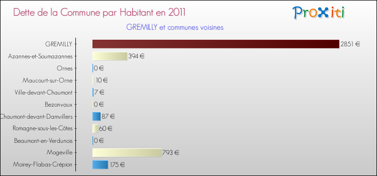 Dette par habitant de la commune en 2011 pour GREMILLY et les communes proches Comparaison de la dette par habitant de la commune en 2011 pour GREMILLY et les communes voisines