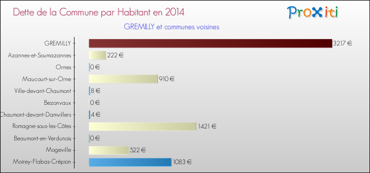 Dette par habitant de la commune en 2014 pour GREMILLY et les communes proches Comparaison de la dette par habitant de la commune en 2014 pour GREMILLY et les communes voisines
