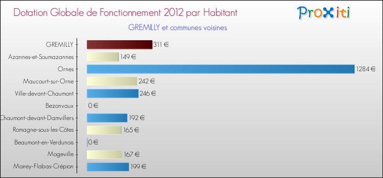 Montant des dotations globales de fonctionnement DGF par Habitant pour GREMILLY et les communes proches Comparaison des des dotations globales de fonctionnement DGF par habitant pour GREMILLY et les communes voisines