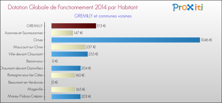 Montant des dotations globales de fonctionnement DGF par Habitant pour GREMILLY et les communes proches en 2014. Comparaison des des dotations globales de fonctionnement DGF par habitant pour GREMILLY et les communes voisines en 2014.
