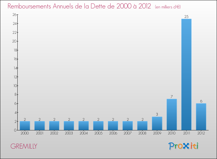 Evolution de l'annuité de la dette pour la commune de GREMILLY de 2000 à 2012 Annuités de la dette pour GREMILLY de 2000 à 2012