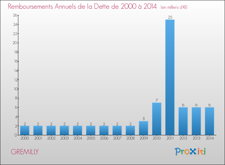 Evolution de l'annuité de la dette pour la commune de GREMILLY de 2000 à 2014 Annuités de la dette pour GREMILLY de 2000 à 2014