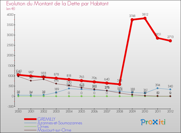 Evolution de la dette par habitant pour la commune de GREMILLY et les communes proches de 2000 à 2012 Comparaison de la dette par habitant pour GREMILLY et les communes voisines de 2000 à 2012
