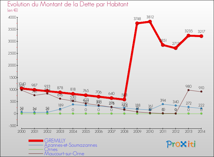 Evolution de la dette par habitant pour la commune de GREMILLY et les communes proches de 2000 à 2014 Comparaison de la dette par habitant pour GREMILLY et les communes voisines de 2000 à 2014