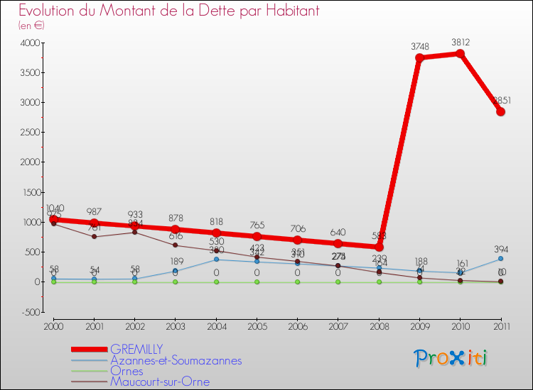 Evolution de la dette par habitant pour la commune de GREMILLY et les communes proches Comparaison de la dette par habitant pour GREMILLY et les communes voisines