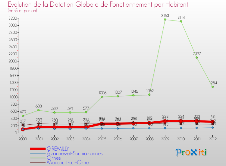Evolution et montant de la dotation globale de fonctionnement par Habitant pour GREMILLY et les communes proches Comparaison des dotations globales de fonctionnement par habitant pour GREMILLY et les communes voisines