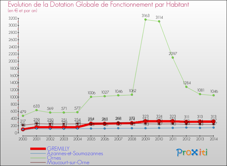 Evolution et montant de la dotation globale de fonctionnement par Habitant pour GREMILLY et les communes proches de 2000 à 2014. Comparaison des dotations globales de fonctionnement par habitant pour GREMILLY et les communes voisines de 2000 à 2014.
