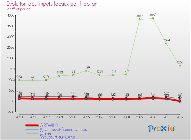 Evolution et montant des impôts locaux par Habitant pour GREMILLY et les communes proches Comparaison des impôts locaux par habitant pour GREMILLY et les communes voisines