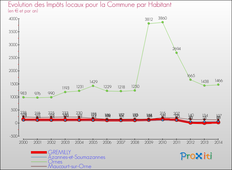 Evolution et montant des impôts locaux par Habitant pour GREMILLY et les communes proches de 2000 à 2014 Comparaison des impôts locaux par habitant pour GREMILLY et les communes voisines de 2000 à 2014