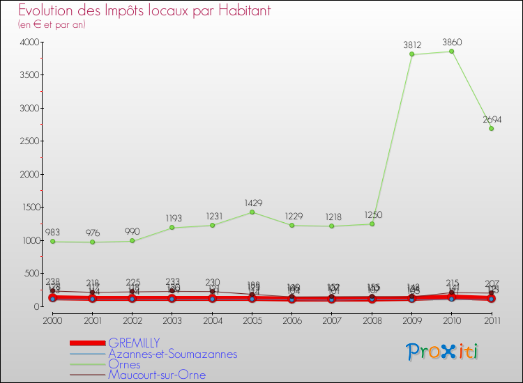 Evolution et montant des impôts locaux par Habitant pour GREMILLY et les communes proches Comparaison des impôts locaux par habitant pour GREMILLY et les communes voisines