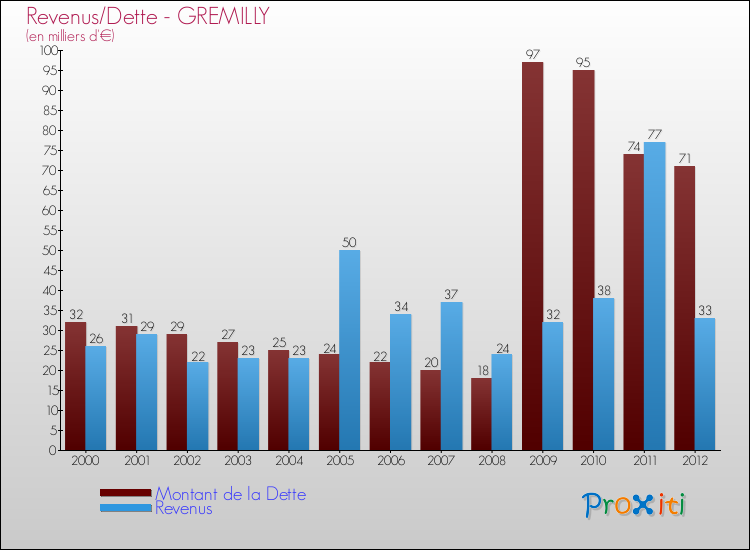 Evolution comparée de la dette et des revenus pour la commune de GREMILLY de 2000 à 2012 Comparaison de la dette et des revenus pour GREMILLY de 2000 à 2012