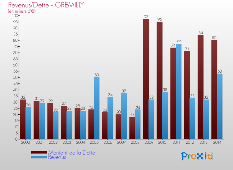 Evolution comparée de la dette et des revenus pour la commune de GREMILLY de 2000 à 2014 Comparaison de la dette et des revenus pour GREMILLY de 2000 à 2014