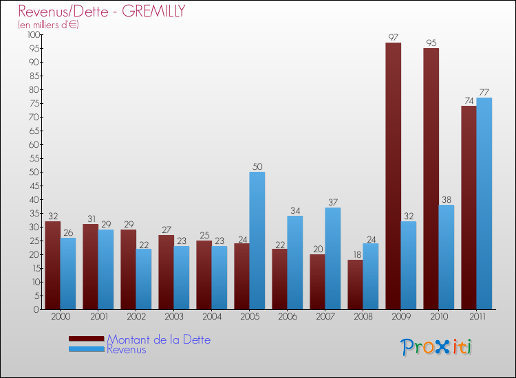 Evolution comparée de la dette et des revenus pour la commune de GREMILLY de 2000 à 2011 Comparaison de la dette et des revenus pour GREMILLY de 2000 à 2011