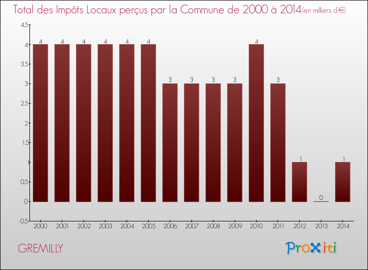 Evolution des Impôts Locaux pour la commune de GREMILLY de 2000 à 2014 Evolution des Impôts Locaux pour GREMILLY de 2000 à 2014