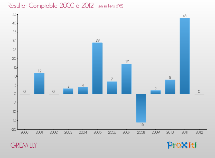 Evolution du résultat comptable pour la commune de GREMILLY de 2000 à 2012 Evolution du résultat comptable pour GREMILLY de 2000 à 2012