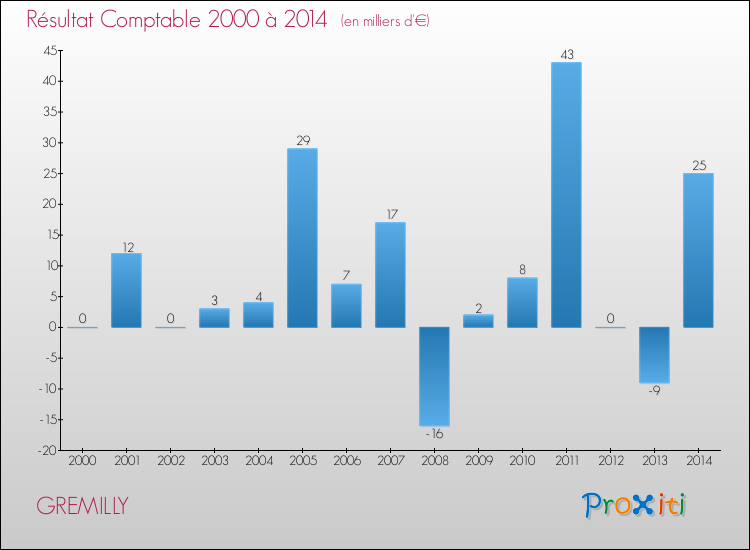Evolution du résultat comptable pour la commune de GREMILLY de 2000 à 2014 Evolution du résultat comptable pour GREMILLY de 2000 à 2014