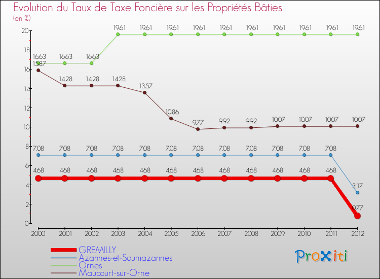 Evolution du taux de la taxe foncière sur le bati pour GREMILLY et les communes proches de 2000 à 2012 Comparaison des taux de taxe foncière sur le bati pour GREMILLY et les communes voisines de 2000 à 2012
