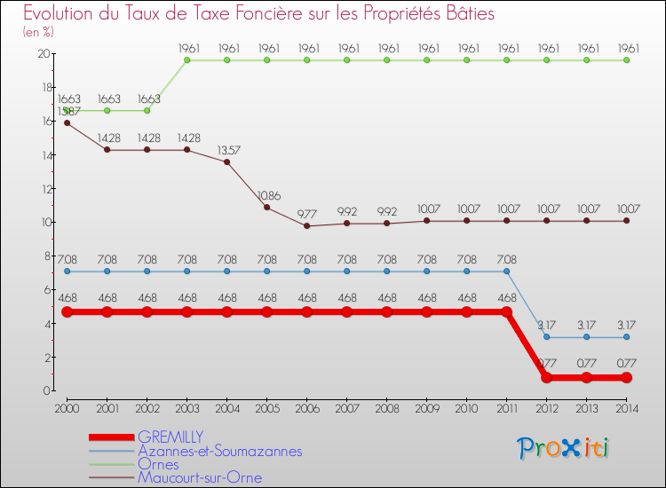 Evolution du taux de la taxe foncière sur le bati pour GREMILLY et les communes proches de 2000 à 2014 Comparaison des taux de taxe foncière sur le bati pour GREMILLY et les communes voisines de 2000 à 2014