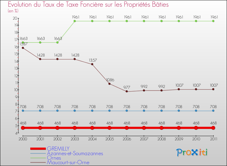 Evolution du taux de la taxe foncière sur le bati pour GREMILLY et les communes proches Comparaison des taux de taxe foncière sur le bati pour GREMILLY et les communes voisines