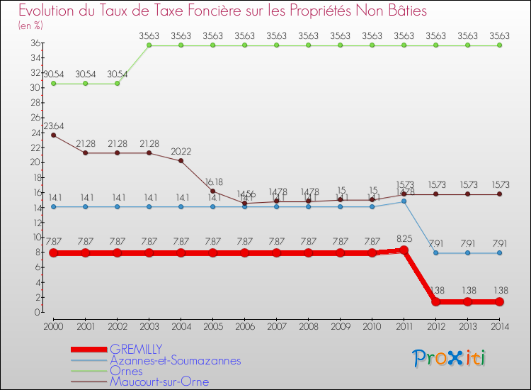 Evolution du taux de la taxe foncière sur les immeubles et terrains non batis pour GREMILLY et les communes proches de 2000 à 2014 Comparaison des taux de la taxe foncière sur les immeubles et terrains non batis pour GREMILLY et les communes voisines de 2000 à 2014