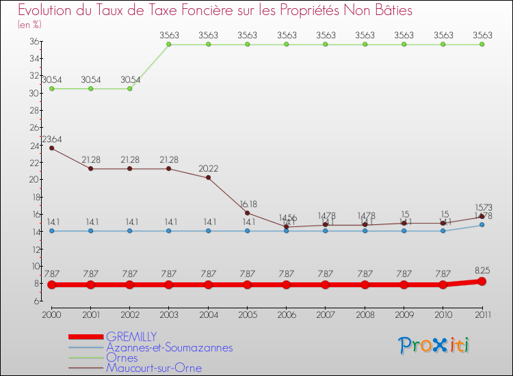 Evolution du taux de la taxe foncière sur les immeubles et terrains non batis pour GREMILLY et les communes proches Comparaison des taux de la taxe foncière sur les immeubles et terrains non batis pour GREMILLY et les communes voisines