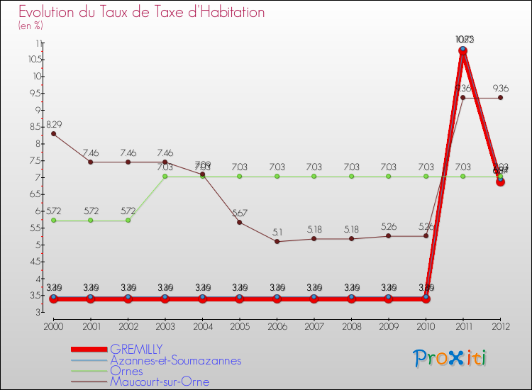 Evolution du taux de la taxe d'habitation pour GREMILLY et les communes proches Comparaison des taux de la taxe d'habitation pour GREMILLY et les communes voisines