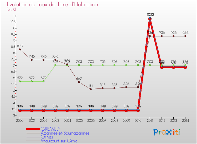 Evolution du taux de la taxe d'habitation pour GREMILLY et les communes proches de 2000 à 2014 Comparaison des taux de la taxe d'habitation pour GREMILLY et les communes voisines de 2000 à 2014