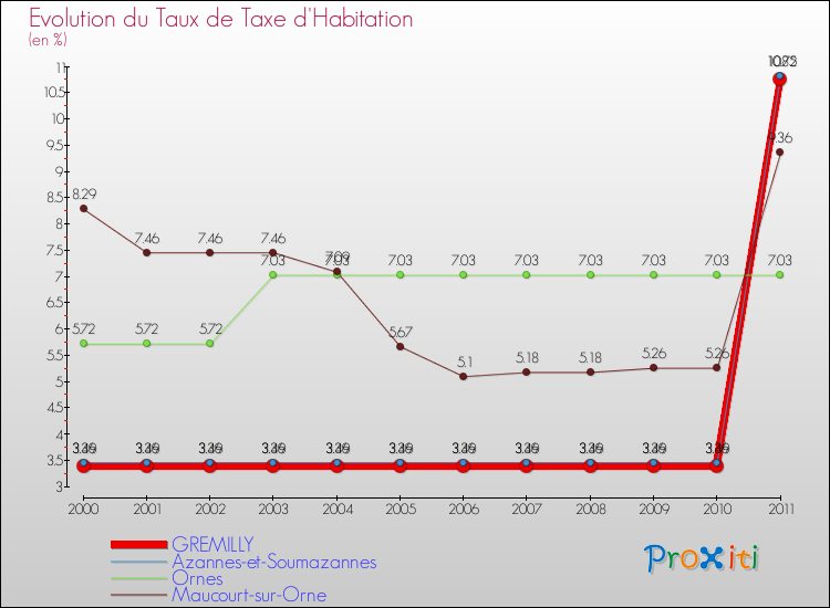 Evolution du taux de la taxe d'habitation pour GREMILLY et les communes proches Comparaison des taux de la taxe d'habitation pour GREMILLY et les communes voisines