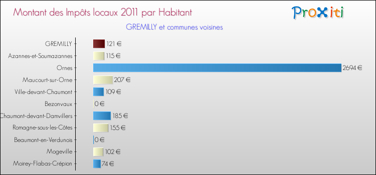 Montant des impôts locaux par Habitant pour GREMILLY et les communes proches Comparaison des impôts locaux par habitant pour GREMILLY et les communes voisines