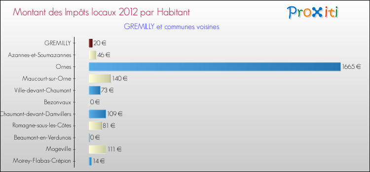 Montant des impôts locaux par Habitant pour GREMILLY et les communes proches Comparaison des impôts locaux par habitant pour GREMILLY et les communes voisines