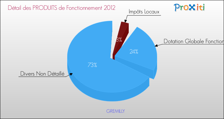 Décomposition du Budget de Fonctionnement 2012 de la commune de GREMILLY Budget de Fonctionnement 2012 pour la commune de GREMILLY