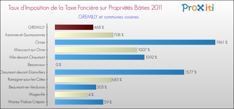 Taux d'imposition de la taxe foncière sur le bati 2011 pour GREMILLY et les communes proches Comparaison des taux d'imposition de la taxe foncière sur le bati 2011 pour GREMILLY et les communes voisines