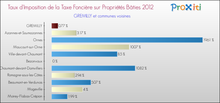 Taux d'imposition de la taxe foncière sur le bati 2012 pour GREMILLY et les communes proches Comparaison des taux d'imposition de la taxe foncière sur le bati 2012 pour GREMILLY et les communes voisines