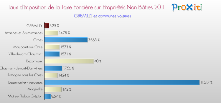 Taux d'imposition de la taxe foncière sur les immeubles et terrains non batis 2011 pour GREMILLY et les communes proches Comparaison des taux d'imposition de la taxe foncière sur les immeubles et terrains non batis 2011 pour GREMILLY et les communes voisines