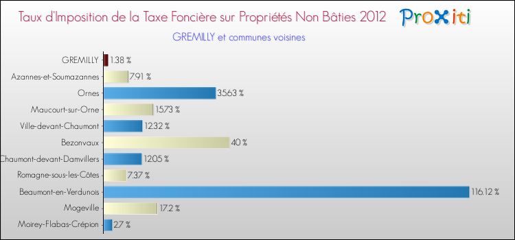Taux d'imposition de la taxe foncière sur les immeubles et terrains non batis 2012 pour GREMILLY et les communes proches Comparaison des taux d'imposition de la taxe foncière sur les immeubles et terrains non batis 2012 pour GREMILLY et les communes voisines