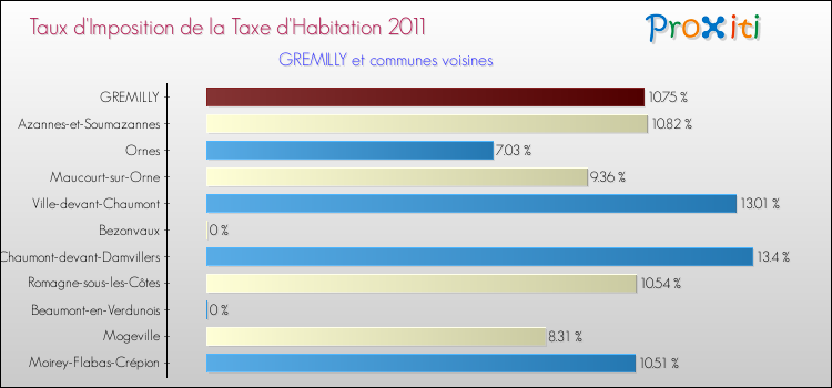 Taux d'imposition de la taxe d'habitation 2011 pour GREMILLY et les communes proches Comparaison des taux d'imposition de la taxe d'habitation 2011 pour GREMILLY et les communes voisines