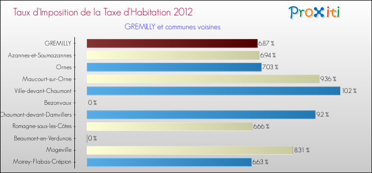 Taux d'imposition de la taxe d'habitation 2012 pour GREMILLY et les communes proches Comparaison des taux d'imposition de la taxe d'habitation 2012 pour GREMILLY et les communes voisines