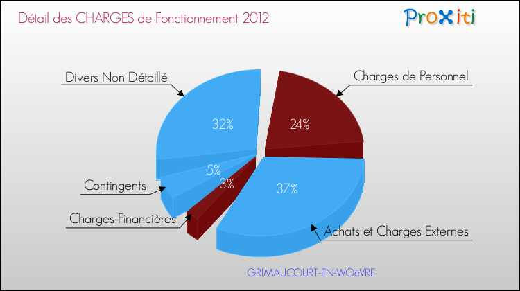 Décomposition des Charges de Fonctionnement 2012 de la commune de GRIMAUCOURT-EN-WOëVRE Charges de Fonctionnement 2012 pour la commune de GRIMAUCOURT-EN-WOëVRE