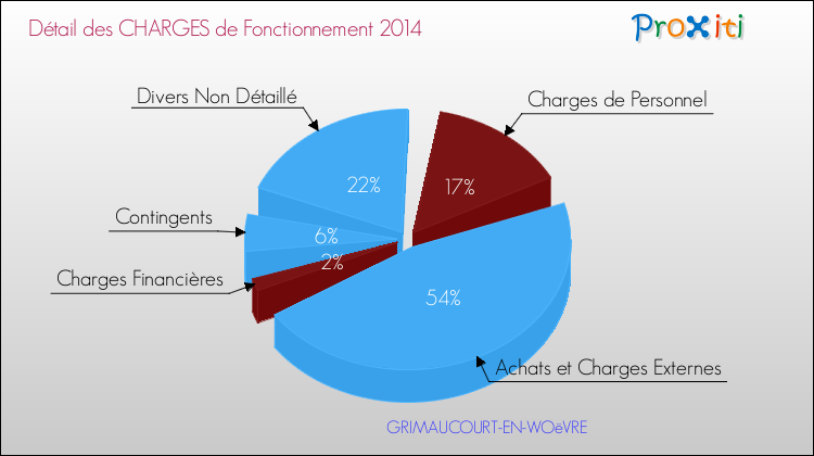 Décomposition des Charges de Fonctionnement 2014 de la commune de GRIMAUCOURT-EN-WOëVRE Charges de Fonctionnement 2014 pour la commune de GRIMAUCOURT-EN-WOëVRE