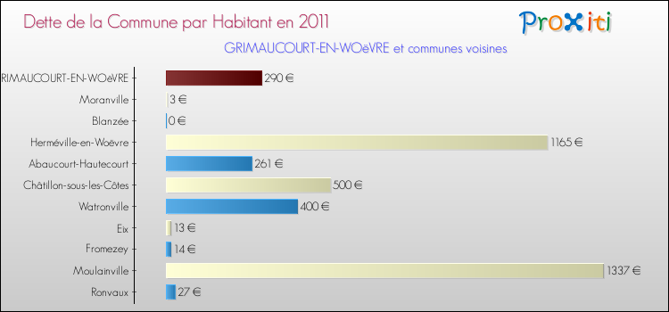 Dette par habitant de la commune en 2011 pour GRIMAUCOURT-EN-WOëVRE et les communes proches Comparaison de la dette par habitant de la commune en 2011 pour GRIMAUCOURT-EN-WOëVRE et les communes voisines