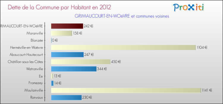 Dette par habitant de la commune en 2012 pour GRIMAUCOURT-EN-WOëVRE et les communes proches Comparaison de la dette par habitant de la commune en 2012 pour GRIMAUCOURT-EN-WOëVRE et les communes voisines